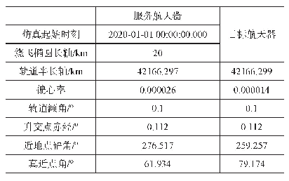 表1 初始轨道参数：一种考虑光照约束的地球同步轨道航天器自主绕飞轨道机动策略