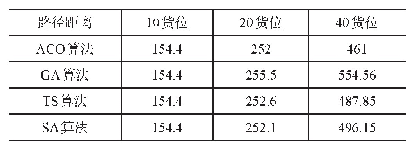 表1 算法仿真路径距离：仓储系统拣货路径规划问题的研究