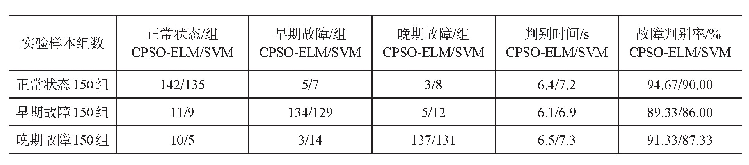 表4 三种不同故障下的COPS-ELM和SVM行星齿轮多组信号处理结果