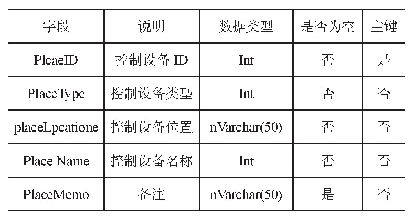 《表4 JDJC＿Place信息表》