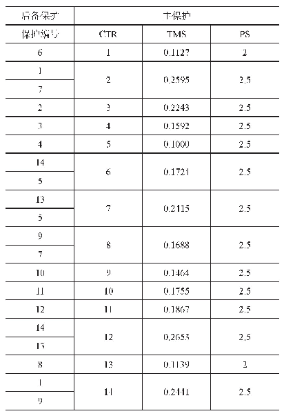 表4 8节点保护配置参数