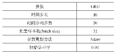 表1 GRU网络参数：基于GRU网络的电网故障诊断方法研究