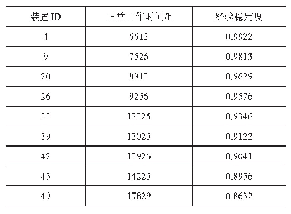 表1 数字式继电保护器故障记录和经验可靠度