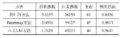 《表3 小样本容量下参数估计结果》