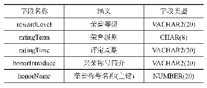 《表3 荣誉信息表：基于SSH的高校学工管理系统研究》