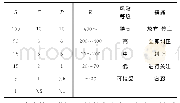 《表1 SEP法参数表：基于SEP法的火力发电厂作业安全风险管控》