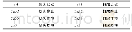 《表2 控制字定义：刮板输送机远程自动控制方案》