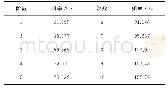 《表2 支架前10阶固有频率》