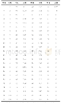 《表1 光伏各时段的出力系数》