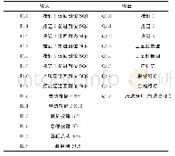 《表2 PLC的I/O地址分配表》