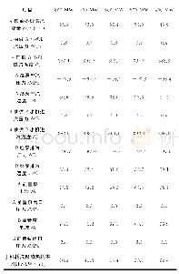 《表5 各负荷工况下汽泵组运行参数》