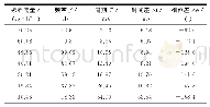 表3 0.6mm扭簧2#叶片减半双涡轮质量流量测试结果