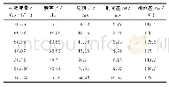 表4 0.35mm扭簧、后轮叶片数减半的双涡轮质量流量测试结果