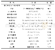 表1 压裂设备计划表：高瓦斯矿井水力压裂卸压增透技术研究与应用