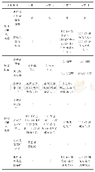 表2 110kV莱雄线停电方案操作风险对比表