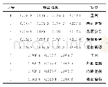 表1 故障诊断结果：采煤机检测系统研究设计