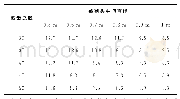 表1 平均单个截齿的切割力kN