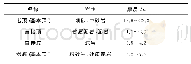 表1 8号煤层顶底板岩性