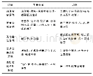 表1 加药系统内各子系统设备构成及主要功能