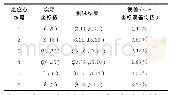 表1 坐标测试实验结果：基于ZigBee技术的煤矿井下人员定位系统的应用研究