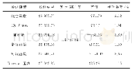 《表1 6种函数模型预测结果》