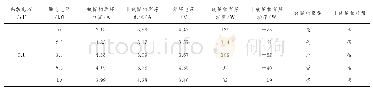 表2 选煤厂漏电保护系统对地电容为0.1μF时的数据统计