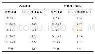 表3 块煤分选对比结果：TDS智能干选机在选煤厂块煤分选系统中的改造实践分析