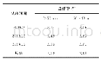 表4 精煤含矸率：TDS智能干选机在选煤厂块煤分选系统中的改造实践分析