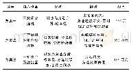 表2 不同粗煤泥分选系统改造方案对比结果