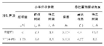 表2 桥式起重机有限元模型仿真动态性能比较