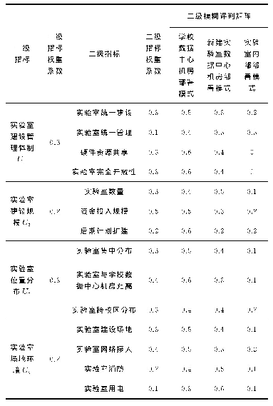 表1 云桌面计算机实验平台部署模式评判指标体系、权重及第二级单因素评判矩阵