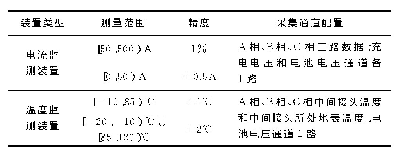 表1 电流和温度监测装置测量精度要求