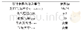 《表1 空气轴承的设计参数Tab.1 Design parameters of aerostatic bearing》