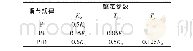 表1 Z-N临界比例度法整定公式