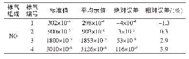 表3 A厂校准后NO示值误差统计