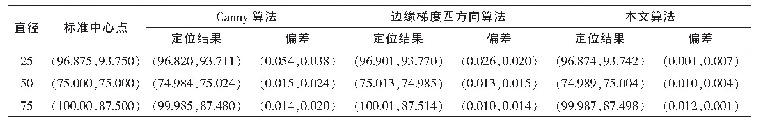 表1 仿真圆标记定位偏差（像元）结果