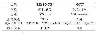 表2 REST/HTTP与MQTT协议特点比较