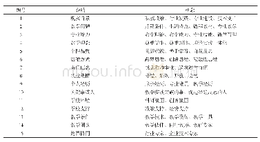 表1 教师教法创生的开放编码范畴及概念