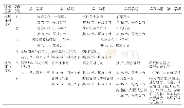 表2 餐饮服务与管理方向1+X专业课程课时安排