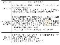 《表1 制作个人主题网站活动目标具体表现》