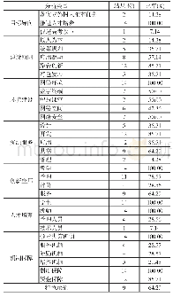 《表2 智慧校园建设规范标准内容分析结果》