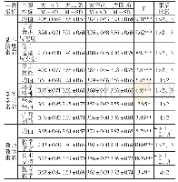 《表6 不同年级师范生信息素养单因素方差分析》