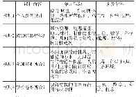 《表1“避难所的再设计”课程内容模块》