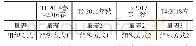 《表3 各阶段学生评教量表和组织方式使用情况》