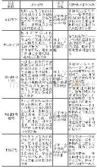 《表1 混合式学习环境下深度学习导向的协同知识建构模式应用案例(学习理论章节)》