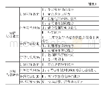 表1 教师信息化教学能力评价指标