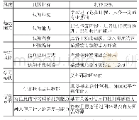 《表1 学习者特征分析：面向深度学习的混合式学习模式设计及实证研究》