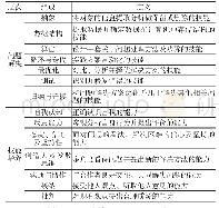 表1 计算思维的结构框架