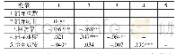 表2 学生在线辅导行为和其成绩的相关性分析