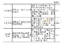 表2 职前教师反思元认知策略编码框架